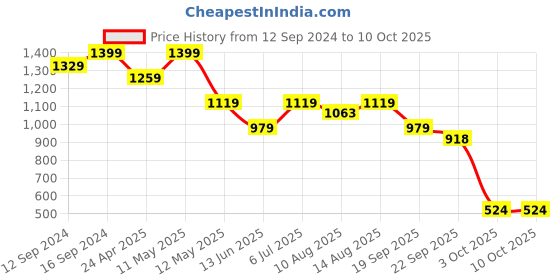 tatacliq.com Spaces Bold Boho Pink 132 TC Cotton King Flat Bedsheet with 2 Pillow Covers spaces Price History Graph from 12 Sep 2024 to 8 Oct 2025