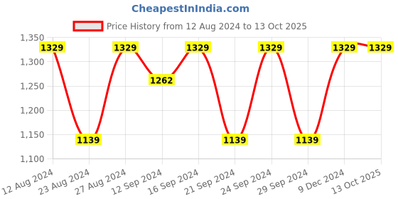 tatacliq.com Spaces Bonica Solid Red 144 TC Cotton Double Bed Sheet with 2 Pillow Covers spaces Price History Graph from 12 Aug 2024 to 13 Oct 2025
