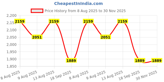tatacliq.com Spaces Botanica Cream Cotton Viscose 138 TC Double Bedsheet with 2 Pillow Covers spaces Price History Graph from 8 Aug 2025 to 30 Nov 2025