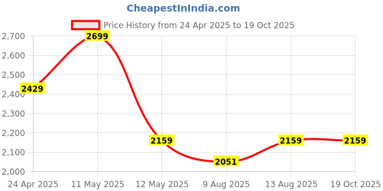 tatacliq.com Spaces Botanica White Cotton Viscose 138 TC Double Bedsheet with 2 Pillow Covers spaces Price History Graph from 24 Apr 2025 to 18 Oct 2025