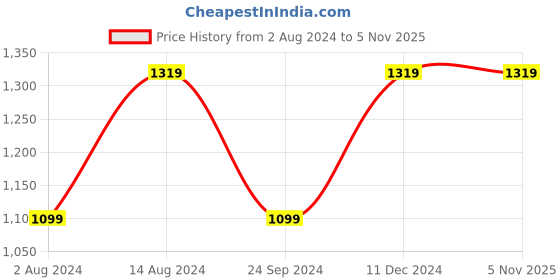 tatacliq.com Spaces Brown 144 TC Cotton Printed Large Bed Sheet with 2 Pillow Covers spaces Price History Graph from 2 Aug 2024 to 4 Nov 2025
