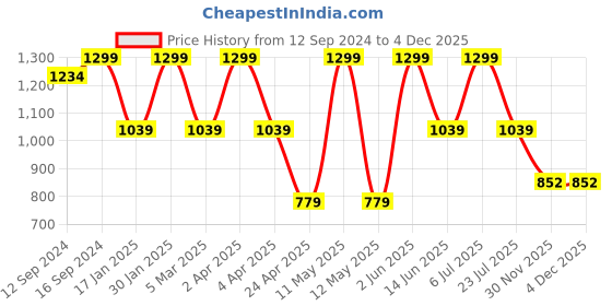 tatacliq.com Spaces Brown 144 TC Cotton Queen Bed Sheet with 2 Pillow Covers spaces Price History Graph from 12 Sep 2024 to 2 Dec 2025