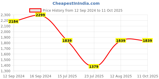 tatacliq.com Spaces Brown 210 TC Cotton Double Bed Sheet with Pillow Cover spaces Price History Graph from 12 Sep 2024 to 11 Oct 2025