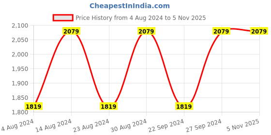 tatacliq.com Spaces Brown 380 GSM Cotton Quick Dry High Loft Ultra Soft Bathrobe spaces Price History Graph from 4 Aug 2024 to 2 Nov 2025