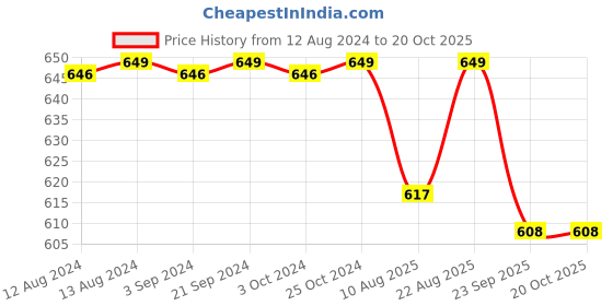 tatacliq.com SPACES Brown Acrylic Day To Day Plus Drylon Large Bath Mat spaces Price History Graph from 12 Aug 2024 to 18 Oct 2025