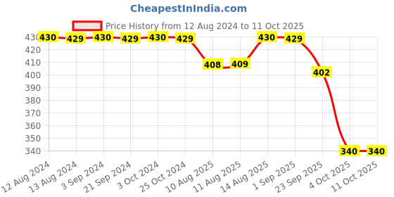 tatacliq.com SPACES Brown Acrylic Day To Day Plus Drylon Small Bath Mat spaces Price History Graph from 12 Aug 2024 to 10 Oct 2025
