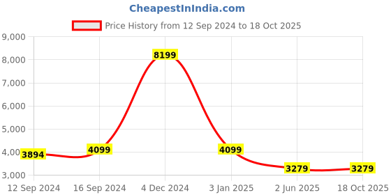 tatacliq.com Spaces Brown Cotton 210 TC Atrium Plus Double Bed Quilt Rajais spaces Price History Graph from 12 Sep 2024 to 18 Oct 2025