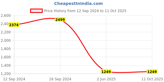 tatacliq.com Spaces Brown Cotton 210 TC Queen Fitted Bedsheet With Pillow Covers spaces Price History Graph from 12 Sep 2024 to 11 Oct 2025