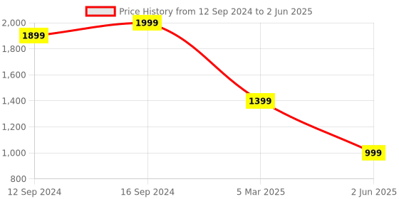 tatacliq.com Spaces Brown Cotton 210 TC Single Size Bedsheet With Pillow Cover spaces Price History Graph from 12 Sep 2024 to 2 Jun 2025