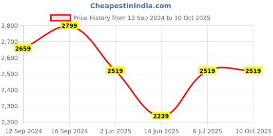 tatacliq.com Spaces Character based Blue 180 TC Cotton Queen Bed Sheet with 2 Pillow Covers spaces Price History Graph from 12 Sep 2024 to 10 Oct 2025