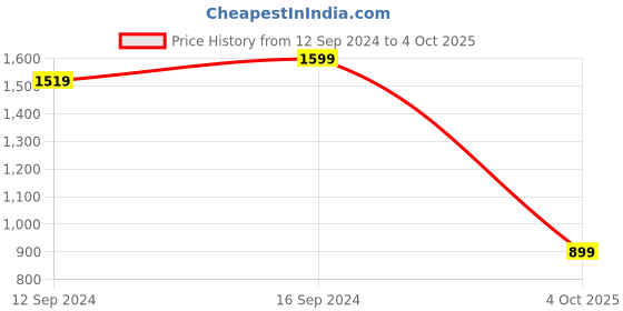 tatacliq.com Spaces Character Based Violet 180 TC Cotton Single Bed Sheet with 1 Pillow Cover spaces Price History Graph from 12 Sep 2024 to 4 Oct 2025