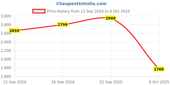 tatacliq.com Spaces Character Based Yellow 180 TC Cotton Double Bed Sheet with 2 Pillow Covers spaces Price History Graph from 12 Sep 2024 to 6 Oct 2025
