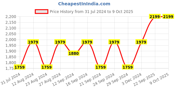 tatacliq.com Spaces Chevron White & Brown Cotton Double Bedsheet with 2 Pillow Covers spaces Price History Graph from 31 Jul 2024 to 7 Oct 2025