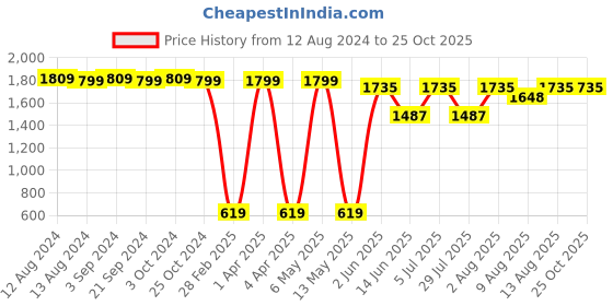 tatacliq.com Spaces Cloudz Orange 300 GSM Cotton Medium Bathrobe spaces Price History Graph from 12 Aug 2024 to 24 Oct 2025