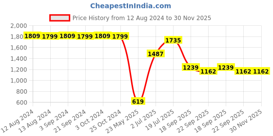 tatacliq.com Spaces Cloudz Pink 300 GSM Cotton Medium Bathrobe spaces Price History Graph from 12 Aug 2024 to 30 Nov 2025