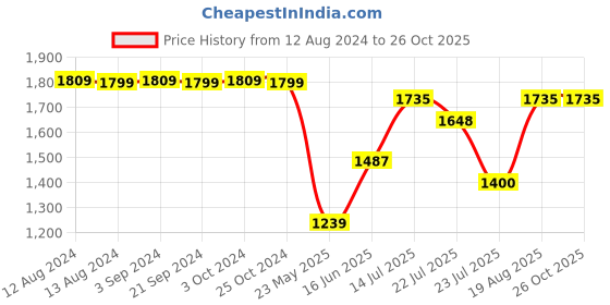 tatacliq.com Spaces Cloudz Solid Blue Cotton Bathrobes spaces Price History Graph from 12 Aug 2024 to 25 Oct 2025