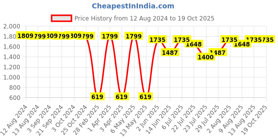 tatacliq.com Spaces Cloudz Solid Brown Cotton Bathrobes spaces Price History Graph from 12 Aug 2024 to 18 Oct 2025