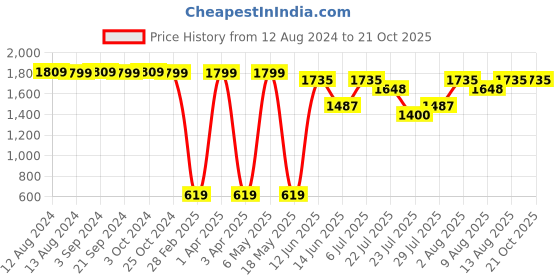 tatacliq.com Spaces Cloudz Solid Grey Cotton Bathrobes spaces Price History Graph from 12 Aug 2024 to 19 Oct 2025