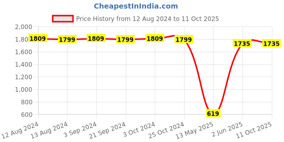 tatacliq.com Spaces Cloudz Solid Grey Cotton Bathrobes spaces Price History Graph from 12 Aug 2024 to 10 Oct 2025