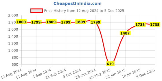 tatacliq.com Spaces Cloudz Solid White Cotton Bathrobes spaces Price History Graph from 12 Aug 2024 to 3 Dec 2025