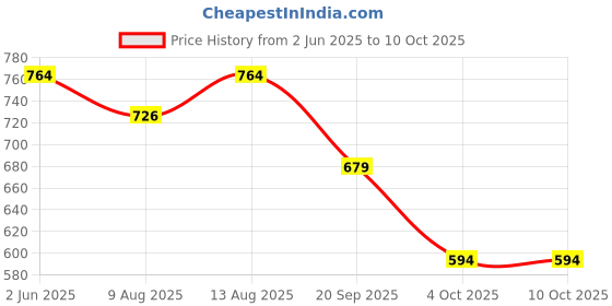 tatacliq.com Spaces Colorfas Brown 448 GSM Cotton Bath Towel spaces Price History Graph from 2 Jun 2025 to 9 Oct 2025