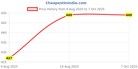 tatacliq.com Spaces Colorfas Burgundy Cotton 450 GSM Face Towels - Set of 4 spaces Price History Graph from 9 Aug 2025 to 7 Oct 2025
