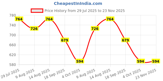 tatacliq.com Spaces Colorfas Green Cotton 450 GSM Bath Towel spaces Price History Graph from 29 Jul 2025 to 23 Nov 2025