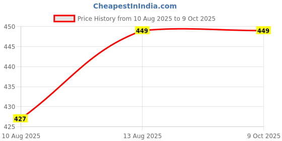 tatacliq.com Spaces Colorfas Peach Cotton 450 GSM Face Towels - Set of 4 spaces Price History Graph from 10 Aug 2025 to 8 Oct 2025