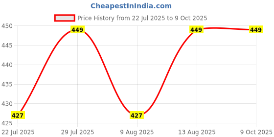 tatacliq.com Spaces Colorfas Red Cotton 450 GSM Face Towels - Set of 4 spaces Price History Graph from 22 Jul 2025 to 7 Oct 2025
