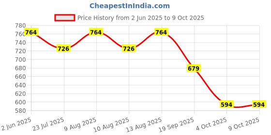 tatacliq.com Spaces Colorfas White Cotton 448 GSM Bath Towel spaces Price History Graph from 2 Jun 2025 to 8 Oct 2025