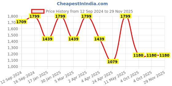 tatacliq.com Spaces Coral 144 TC Cotton King Fitted Bed Sheet with 2 Pillow Covers spaces Price History Graph from 12 Sep 2024 to 29 Nov 2025