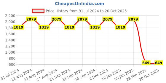 tatacliq.com Spaces Coral 380 GSM Cotton Quick Dry High Loft Ultra Soft Bathrobe spaces Price History Graph from 31 Jul 2024 to 20 Oct 2025