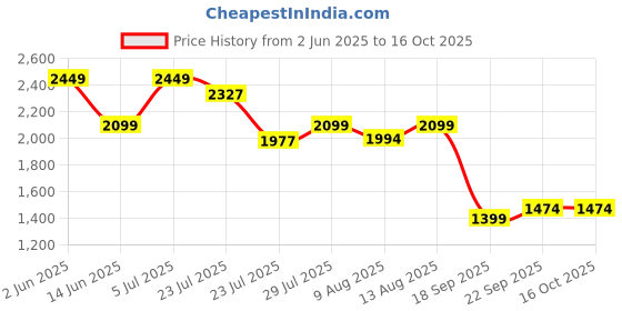 tatacliq.com Spaces Coral Rose Polyester 350 GSM Double Fleece Blanket spaces Price History Graph from 2 Jun 2025 to 16 Oct 2025