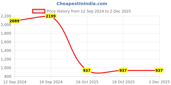 tatacliq.com Spaces Coral Rose Polyester 350 GSM Single Fleece Blanket spaces Price History Graph from 12 Sep 2024 to 2 Dec 2025