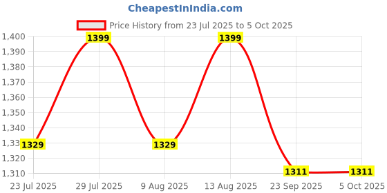 tatacliq.com Spaces Cotton Abstract Cream 132 TC Double Bedsheets spaces Price History Graph from 23 Jul 2025 to 5 Oct 2025