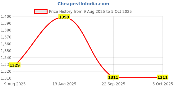 tatacliq.com Spaces Cotton Abstract Violet 132 TC Double Bedsheets spaces Price History Graph from 9 Aug 2025 to 5 Oct 2025