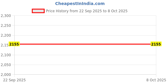 tatacliq.com Spaces Cotton Blue Floral 144 TC Double Size Bedsheet with 2 Pillow Covers spaces Price History Graph from 22 Sep 2025 to 8 Oct 2025