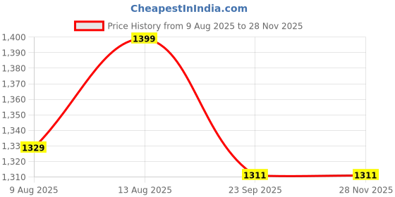 tatacliq.com Spaces Cotton Floral Beige 132 TC Double Bedsheets spaces Price History Graph from 9 Aug 2025 to 26 Nov 2025