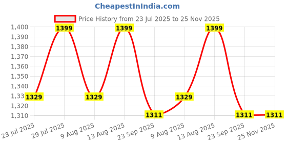 tatacliq.com Spaces Cotton Floral Blue 132 TC Double Bedsheets spaces Price History Graph from 23 Jul 2025 to 25 Nov 2025