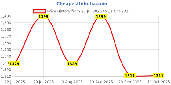 tatacliq.com Spaces Cotton Floral Pink 132 TC Double Bedsheets spaces Price History Graph from 22 Jul 2025 to 10 Oct 2025