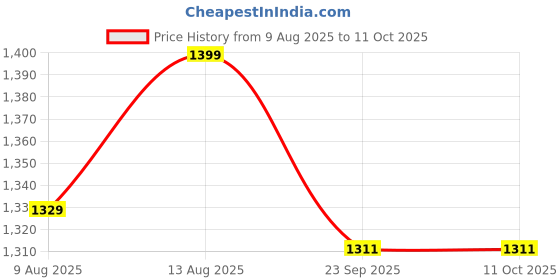 tatacliq.com Spaces Cotton Geometric Brown 132 TC Double Bedsheets spaces Price History Graph from 9 Aug 2025 to 10 Oct 2025