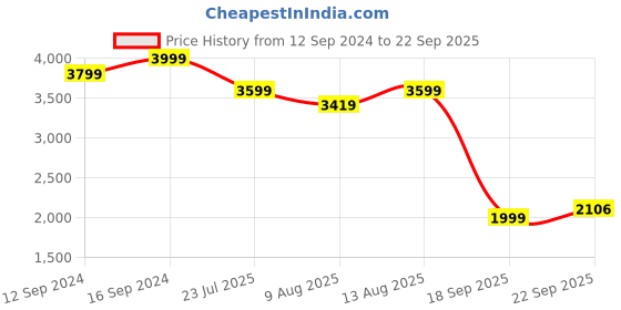 tatacliq.com Spaces Cream 300 TC Cotton King Bedsheet With 2 Pillow Covers spaces Price History Graph from 12 Sep 2024 to 22 Sep 2025