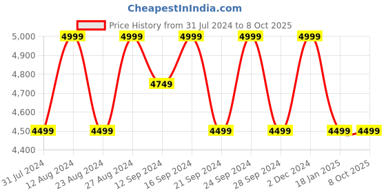 tatacliq.com Spaces Cushlon Dark Red Polyester 480GSM Double Fleece Blanket spaces Price History Graph from 31 Jul 2024 to 7 Oct 2025