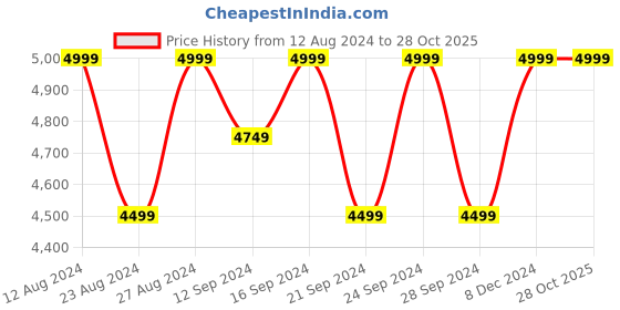 tatacliq.com Spaces Cushlon Light Violet Polyester 480GSM Double Fleece Blanket spaces Price History Graph from 12 Aug 2024 to 28 Oct 2025