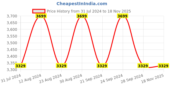 tatacliq.com Spaces Cushlon Solid Purple 480 GSM Polyester Single Fleece Blanket spaces Price History Graph from 31 Jul 2024 to 18 Nov 2025