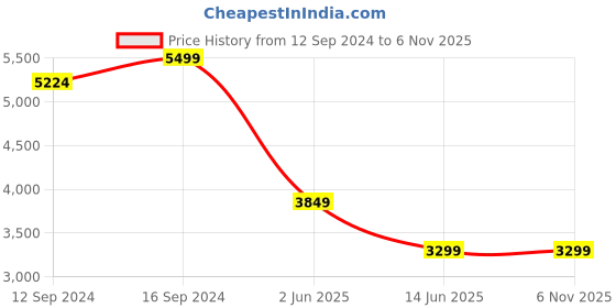 tatacliq.com Spaces Cushlon Solid Red 480 GSM Polyester Double Fleece Blanket spaces Price History Graph from 12 Sep 2024 to 6 Nov 2025