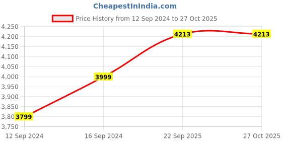 tatacliq.com Spaces Cushlon Solid Red 480 GSM Polyester Single Fleece Blanket spaces Price History Graph from 12 Sep 2024 to 27 Oct 2025