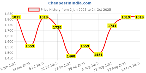 tatacliq.com Spaces Custard & Coral Cotton Ultra Soft Bath Robe spaces Price History Graph from 2 Jun 2025 to 24 Oct 2025