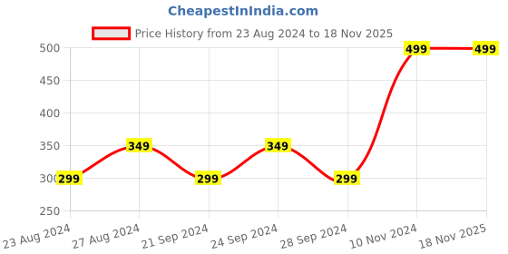 tatacliq.com Spaces Dark Blue Cotton 550 GSM Hand Towel - Set of 1 spaces Price History Graph from 23 Aug 2024 to 18 Nov 2025