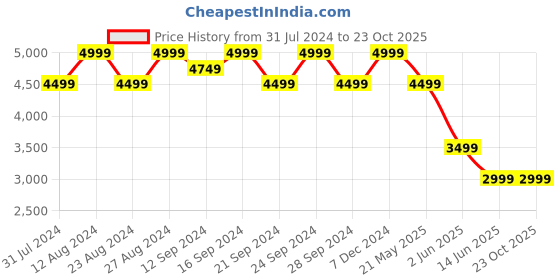 tatacliq.com Spaces Dark Blue Polyester Double Layer Fleece Blanket spaces Price History Graph from 31 Jul 2024 to 23 Oct 2025